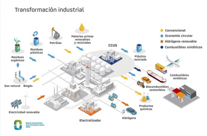 transformacion industrial Merca2.es