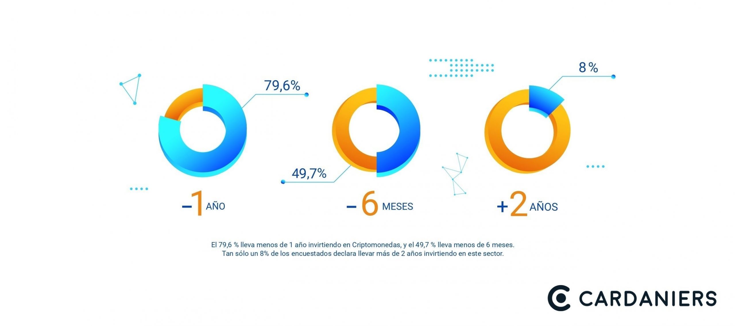 Cardaniers.com da las claves del fuerte interés de la sociedad por las Criptomonedas