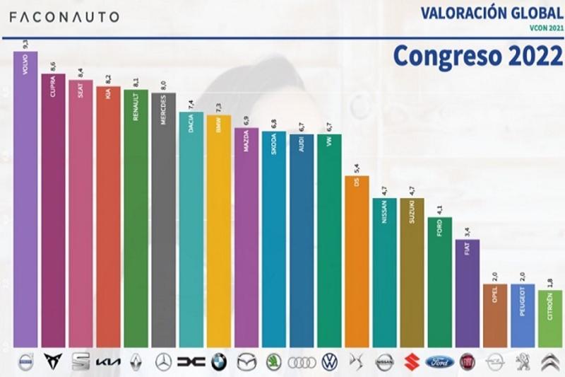 Volvo, la marca más valorada por los concesionarios por segundo año consecutivo