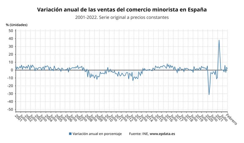 Las ventas del comercio minorista moderan su subida en febrero hasta el 1,7%