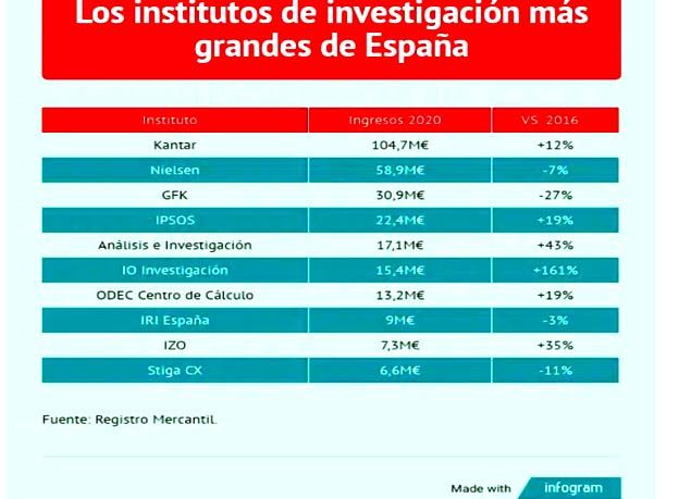 El ‘Top 10’ de los institutos de investigación  de mercado y estudios de opinión en España registran un crecimiento a  doble digito en plena pandemia