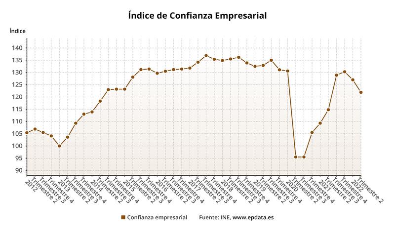 La confianza empresarial cae un 4% en el segundo trimestre