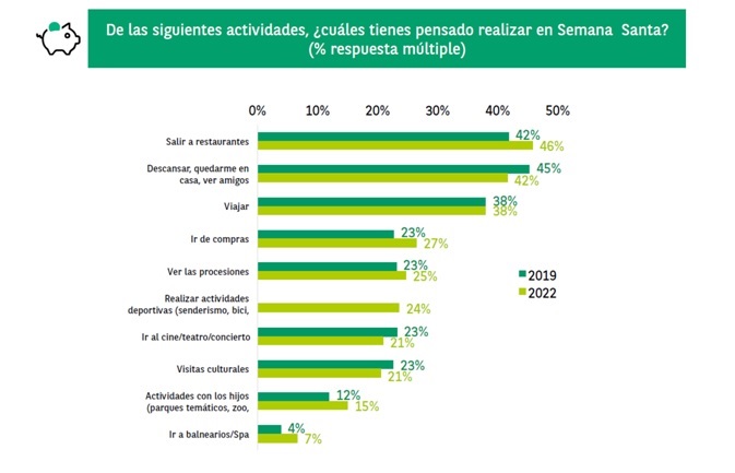 actividades semana santa Merca2.es