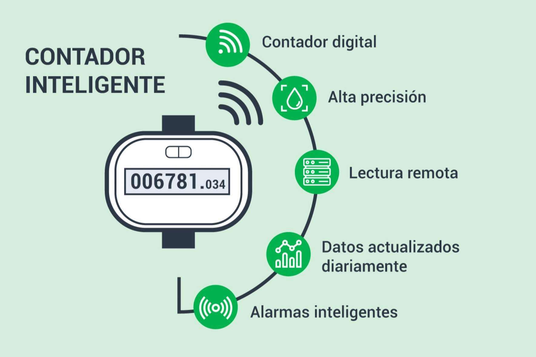 Hacia una gestión más sostenible del agua con la telelectura de contadores