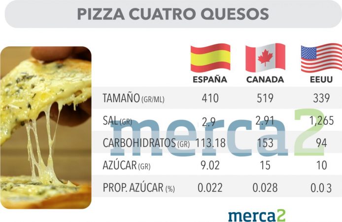 pizza cuatro quesos bascula Merca2.es