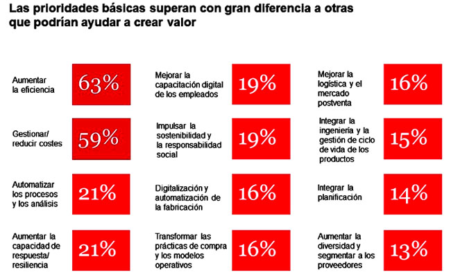 La tensión en las cadenas de suministro empuja a las empresas a priorizar los costes