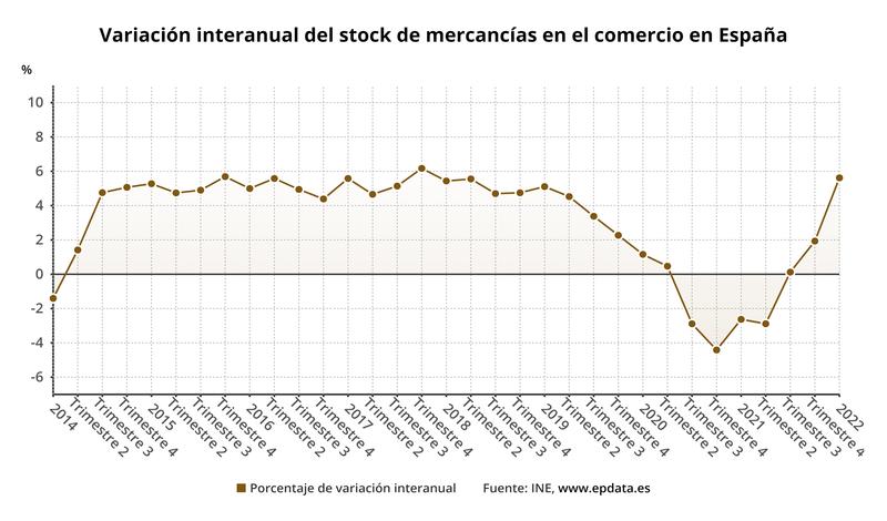 El stock de mercancías en el comercio se dispara un 5,6% en el primer trimestre