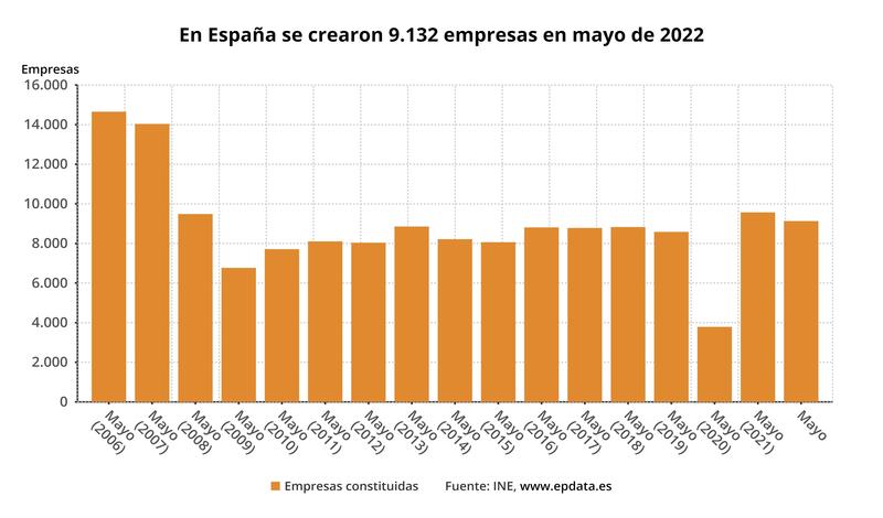 La creación de empresas retrocede un 4,6% en mayo