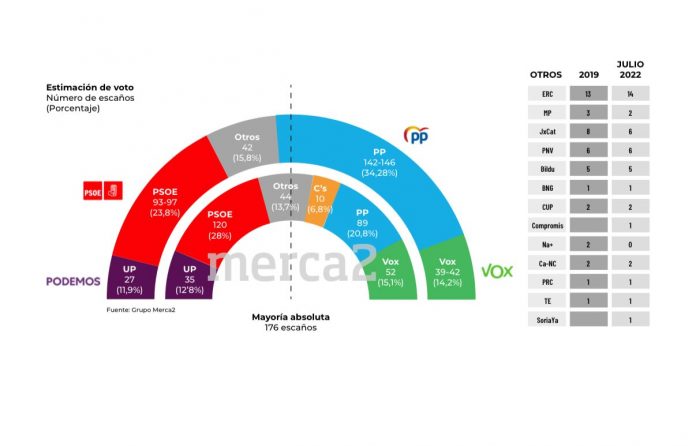 Partido Popular