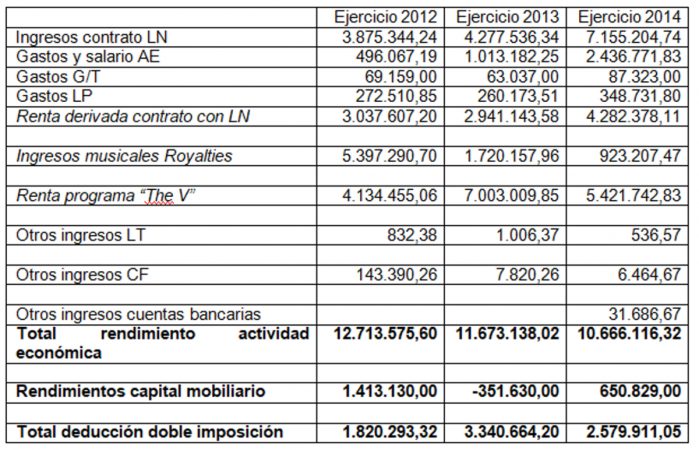 ingresos shakira Merca2.es