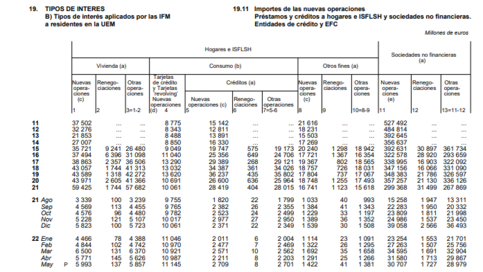 revolving banco de espana Merca2.es