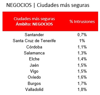 securitas 3 Merca2.es