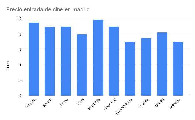 Precio entrada de cine en madrid Merca2.es