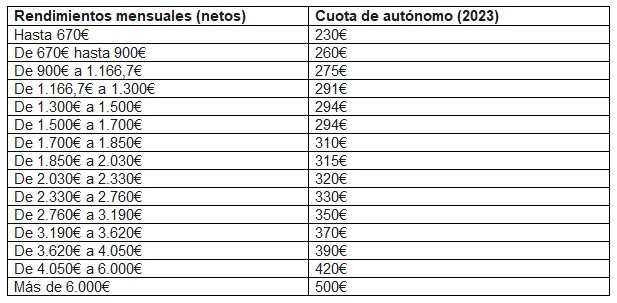 Tabla 2023 autonomos Merca2.es
