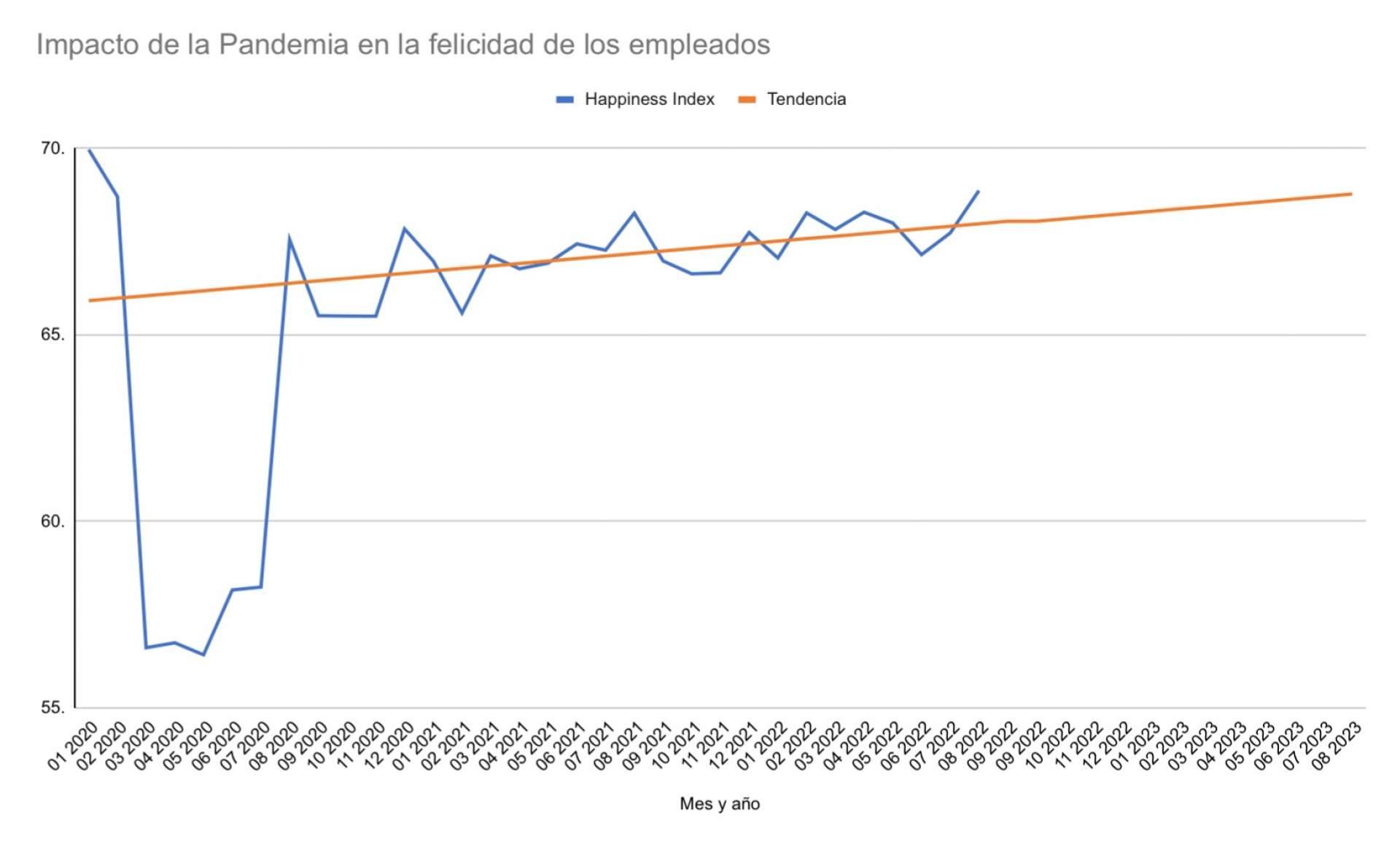 En 2023 volverán los niveles de felicidad laboral prepandemia, según Happyforce