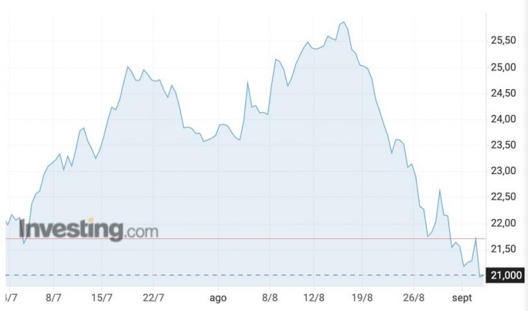 inditex bolsa Merca2.es