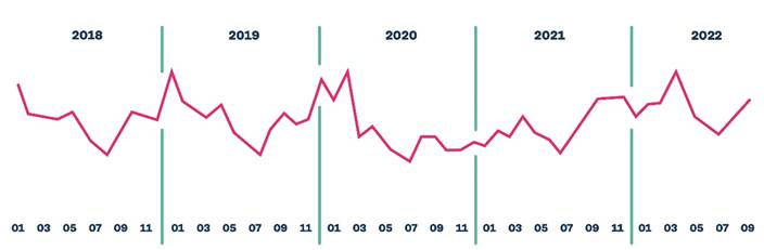 Alérgicos todo el año: la demanda de productos de salud para incidencias respiratorias crece de manera continuada<em></em> 1 Merca2.es 2 8 Merca2.es