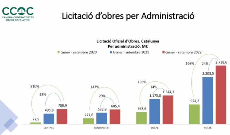 Los contratistas de Cataluña advierten del frenazo