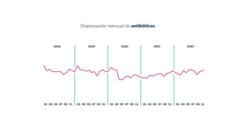 Grafico Cofares Antibioticos Merca2.es