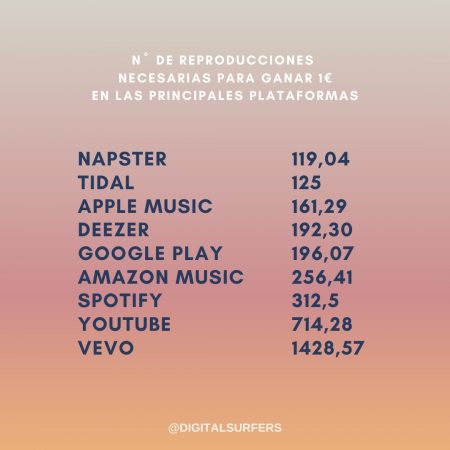 Quem paga melhor aos músicos, a Apple ou o Spotify? Um paga muito