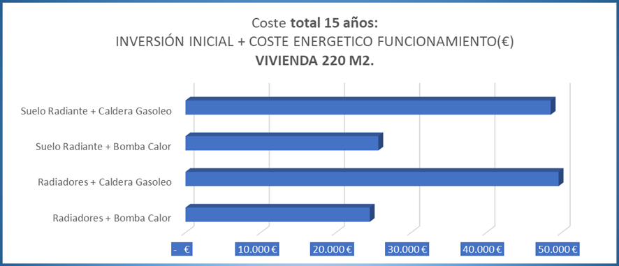 Cambiar las calderas de gasoil por aerotermia aporta un ahorro de más de 3.500€ anuales 1 Merca2.es coste total calefaccin 15 aos Merca2.es