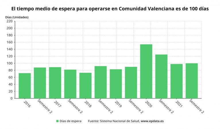 el tiempo medio de espera para operarse en comunidad valenciana es de 100 dias 1 Merca2.es