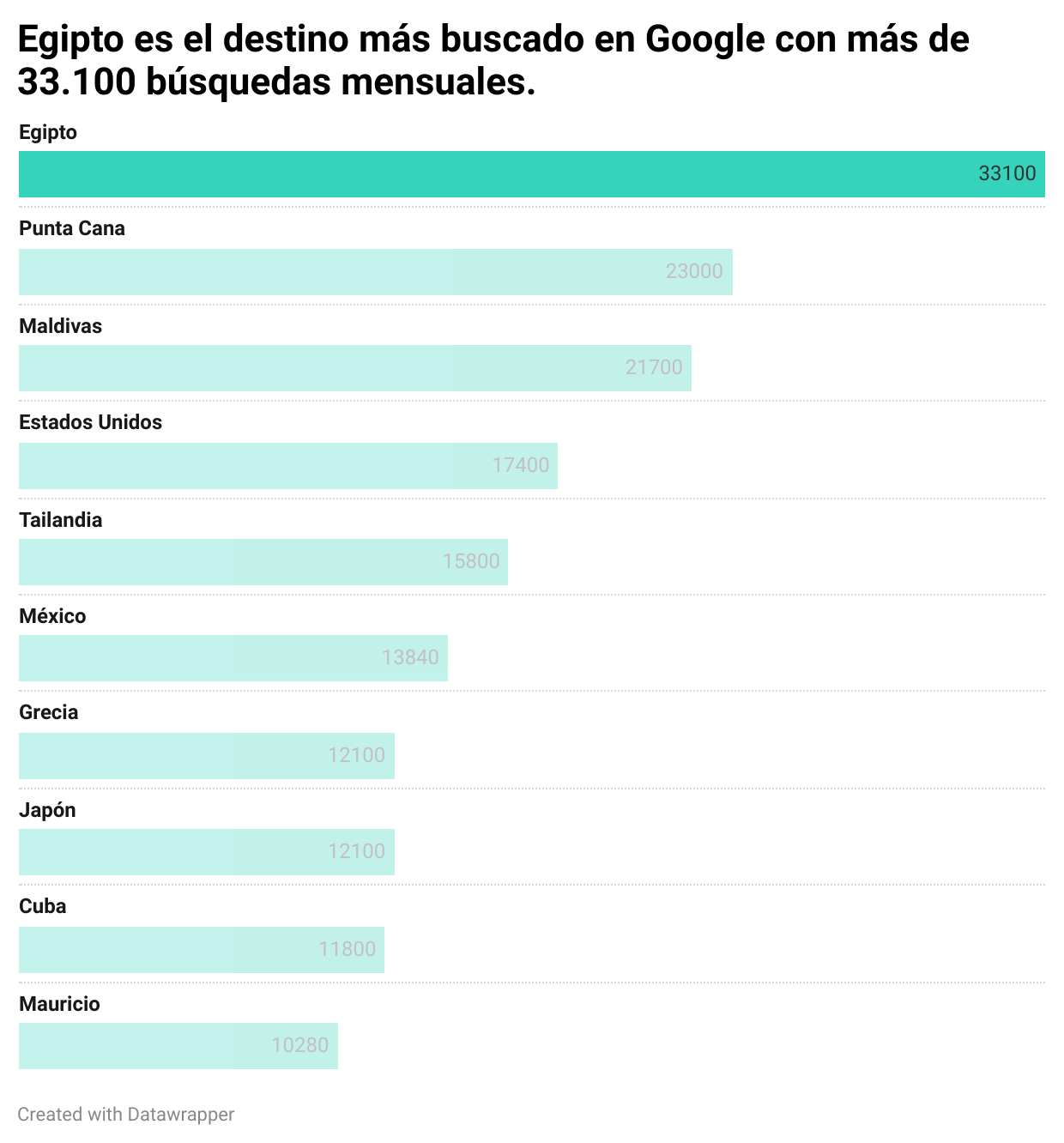 Los 10 destinos más buscados en Google por los españoles, según nuevo estudio de Planyts 1 Merca2.es uyghm egipto es el destino m s buscado en google con m s de 33 100 b squedas mensuales Merca2.es