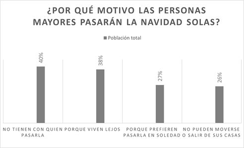 A las personas mayores, la Navidad les genera mucha más nostalgia que al resto de la población 5 Merca2.es 3 1 1 Merca2.es