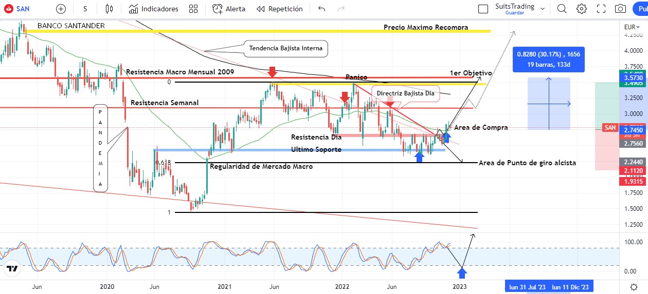 BANCO SANTANDER ANALISIS DIC 7 DE 2022 Merca2.es