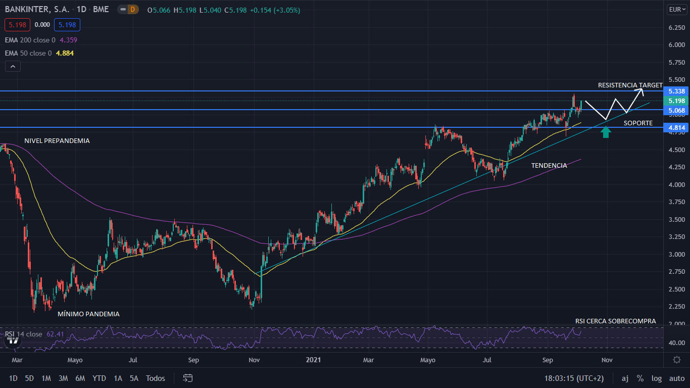 BANKINTER GRAFIC Merca2.es