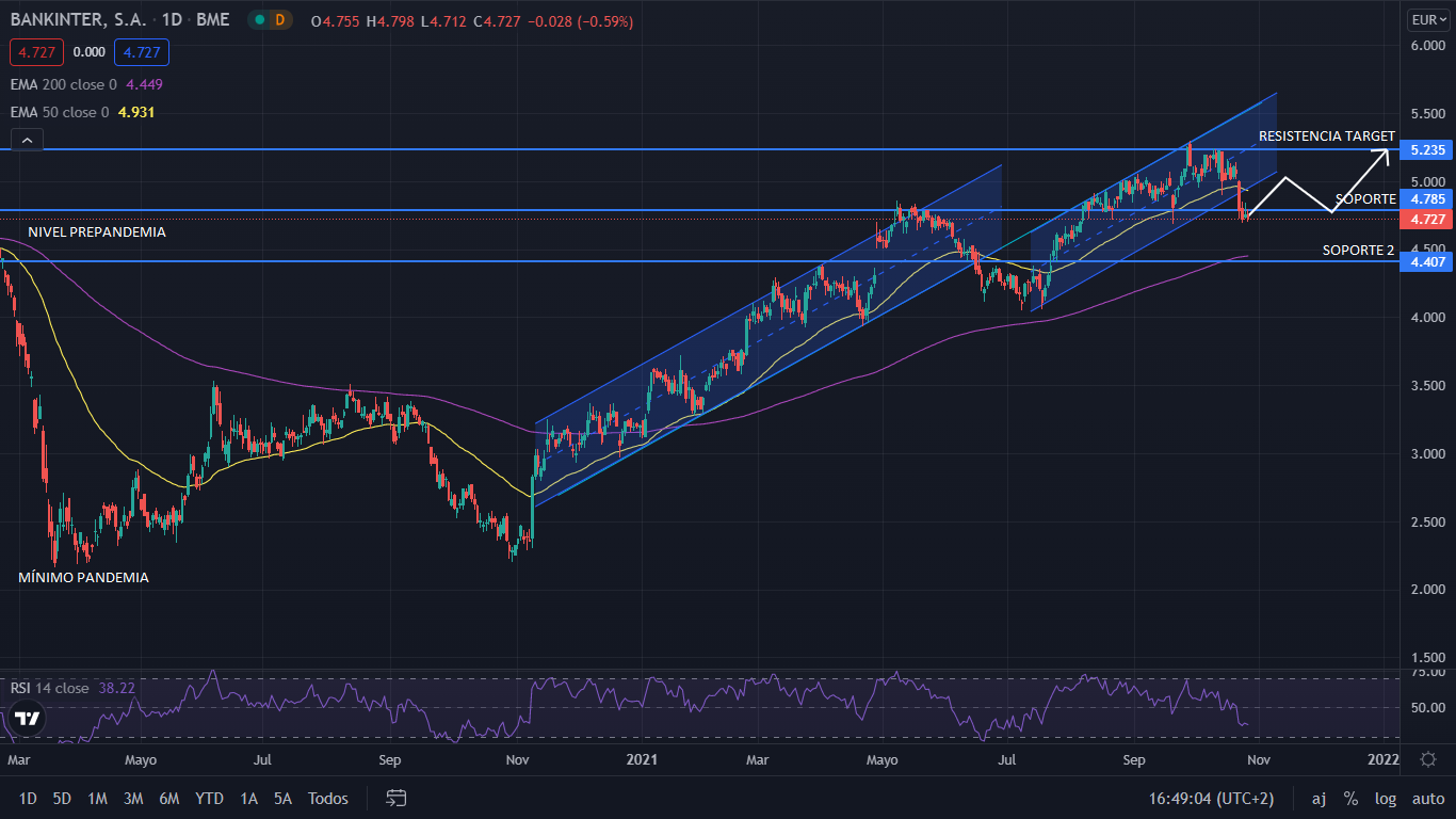 BANKINTER GRAFICo Merca2.es