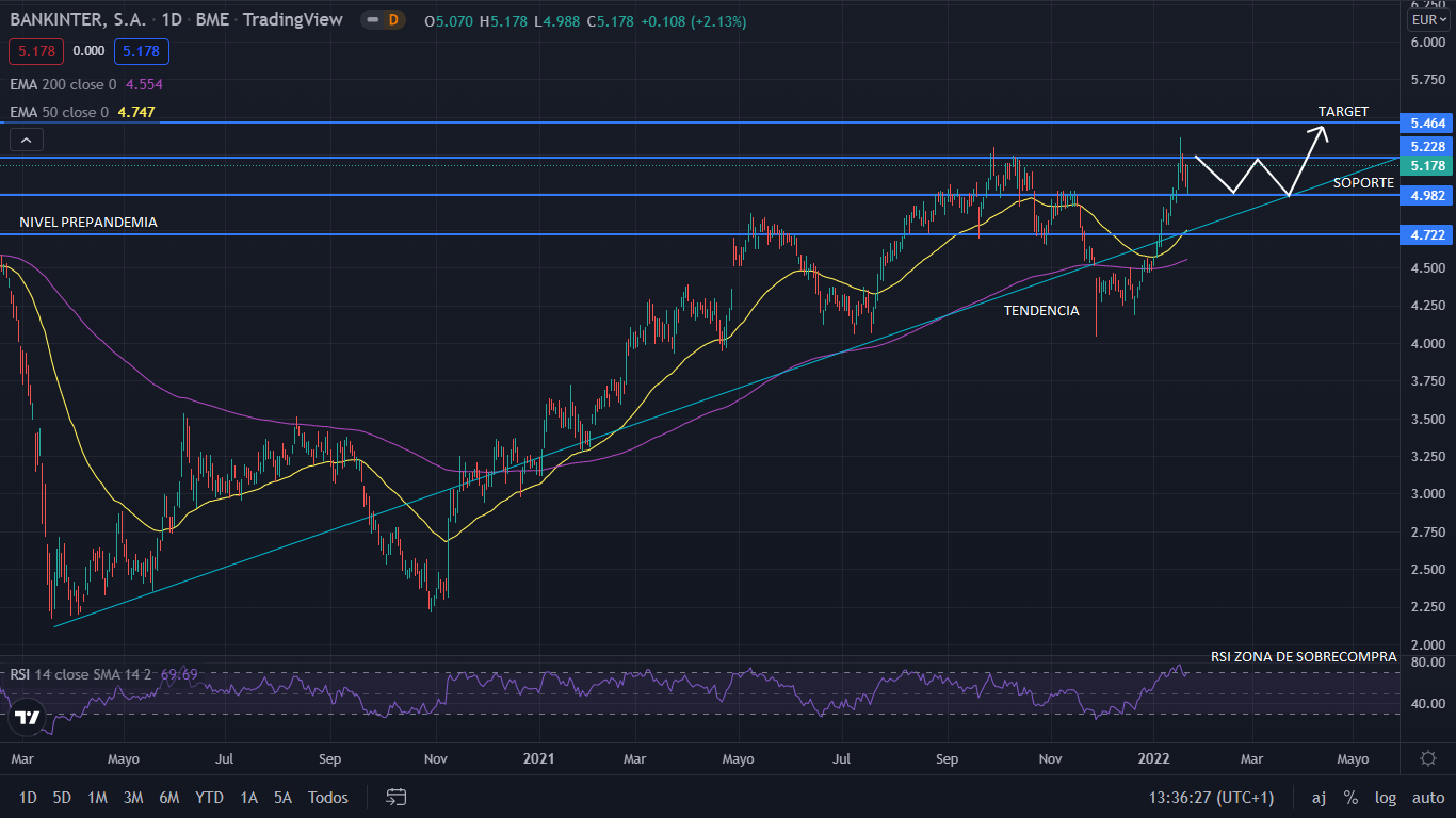 BANKINTER Merca2.es