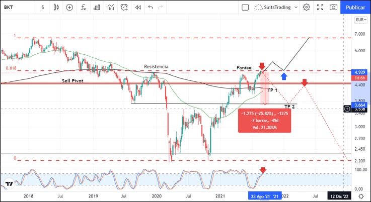 Bankinter en su momento clave para vislumbrar una nueva tendencia 1 Merca2.es Bankinter Merca2.es
