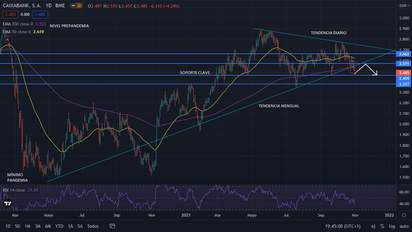 CAIXABANK Merca2.es