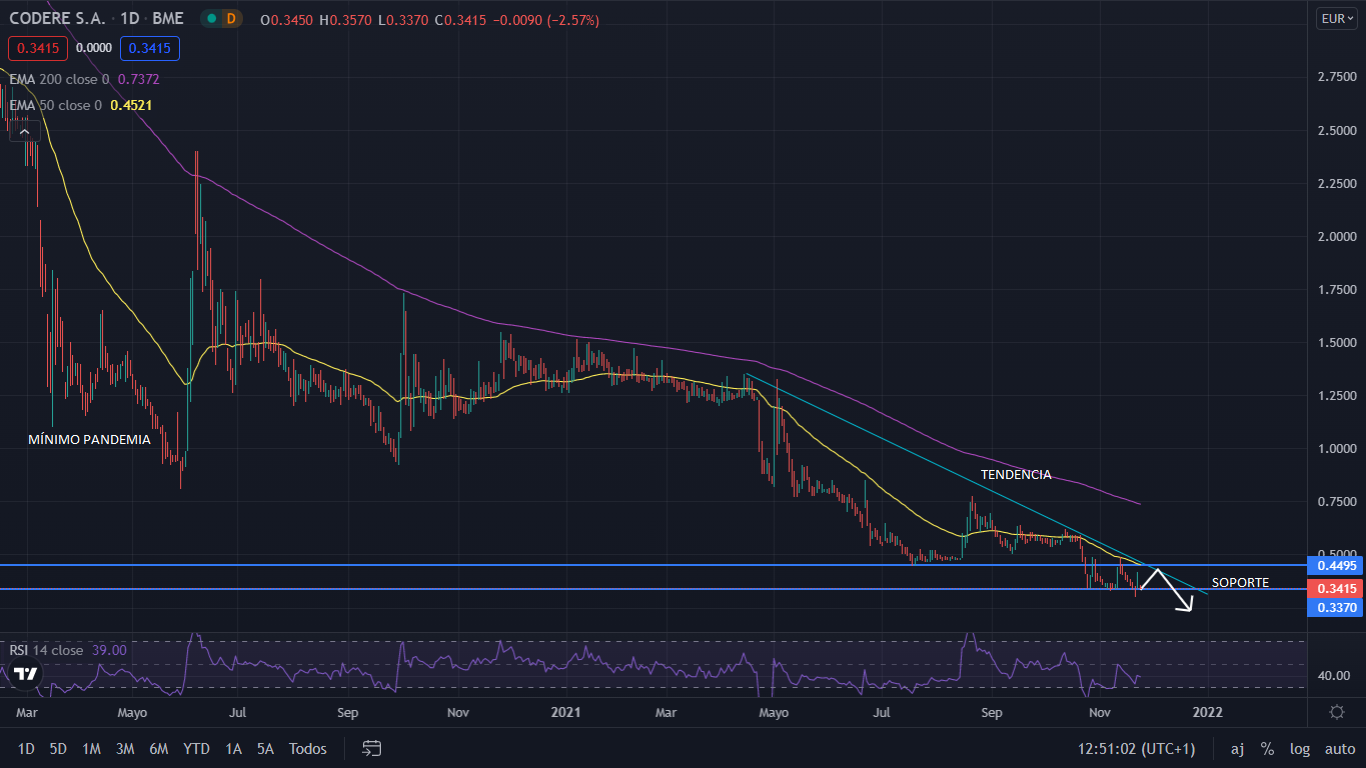 CODERE GRAFIC 1 Merca2.es