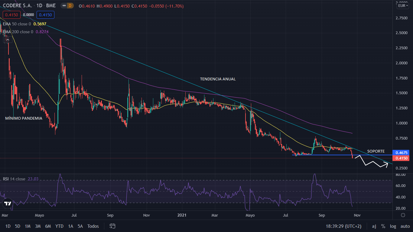 CODERE GRAFIC Merca2.es