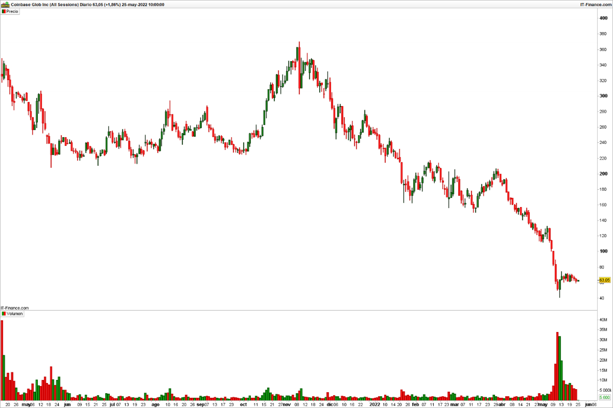 Gráfico diario de Coinbase. Fte: IG Markets