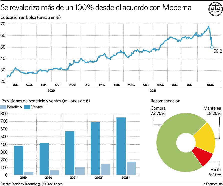 CotizacionRovi 1 Merca2.es