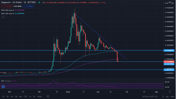 DogeCoin Merca2.es