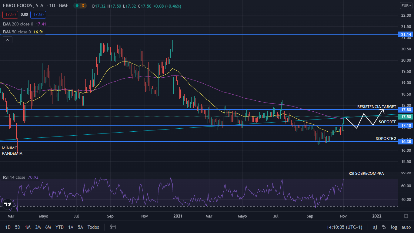 EBRO FOODS GRAFICO 1 Merca2.es