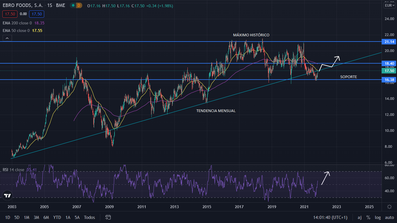 EBRO FOODS GRAFICO Merca2.es