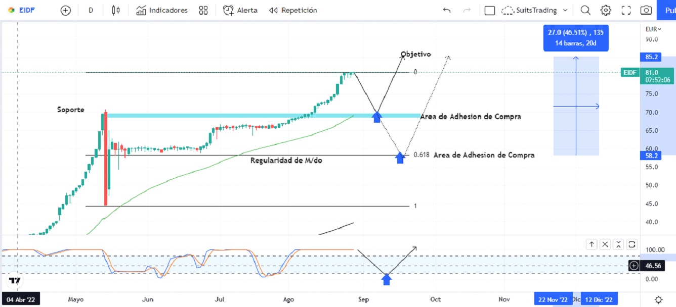 EiDF, etapa de consolidación previa a nuevos máximos históricos 1 Merca2.es EIDF Merca2.es