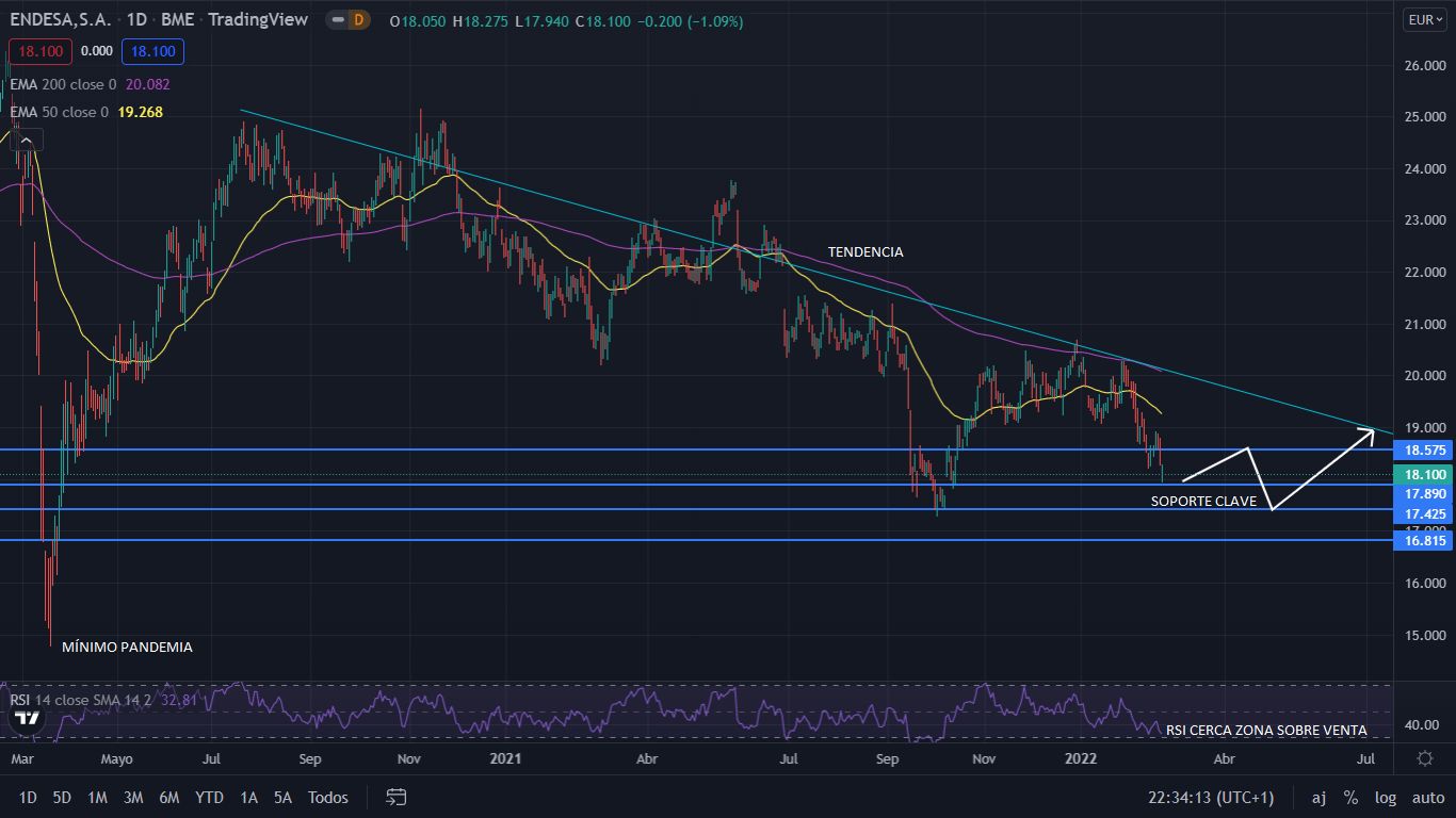 ENDESA GRAFIC 1 Merca2.es