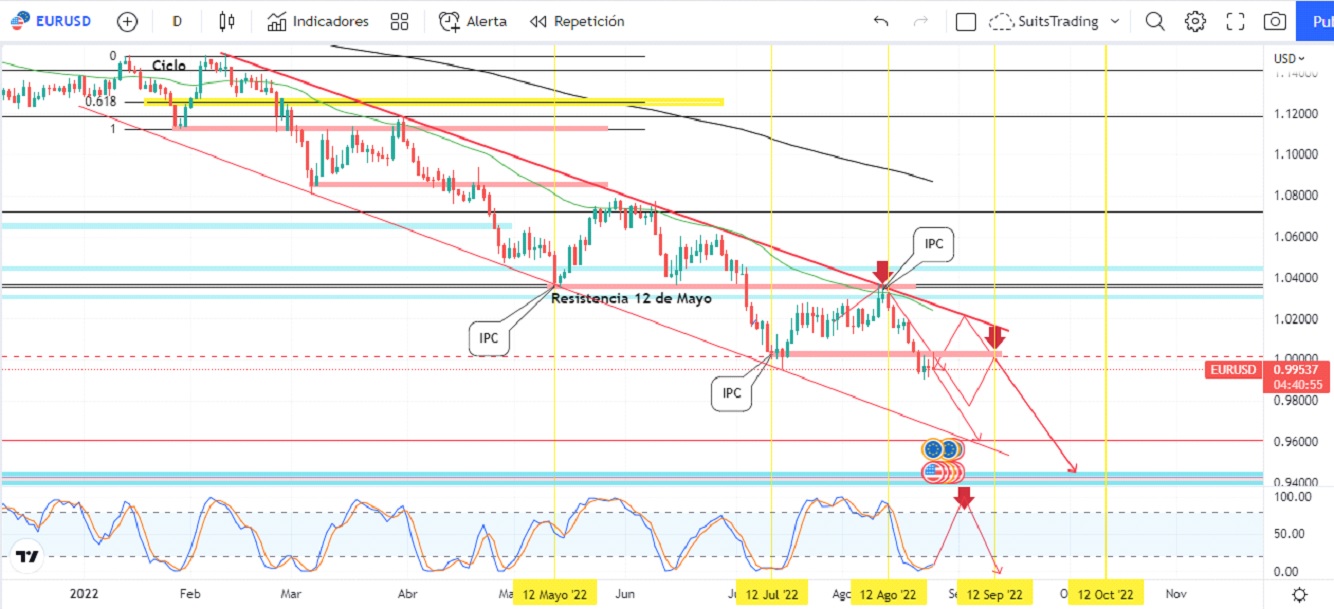 EURUSD 1 Merca2.es