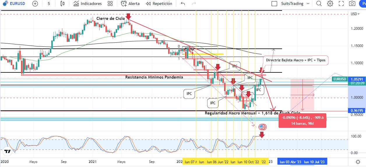 EURUSD DIC 9 DE 2022 Merca2.es