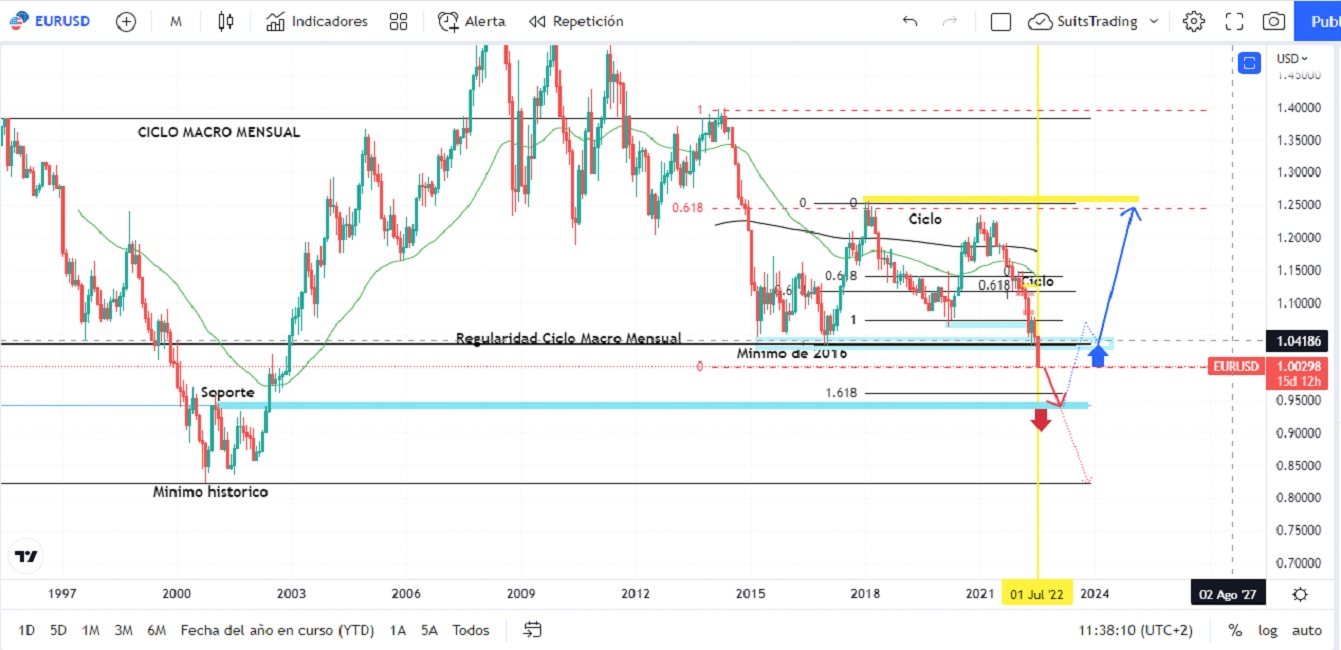 EURUSD Merca2.es