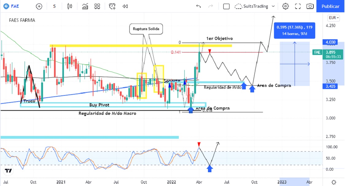 Con las acciones de Faes Farma se gana dinero rápido 1 Merca2.es FAES FARMA 2 Merca2.es