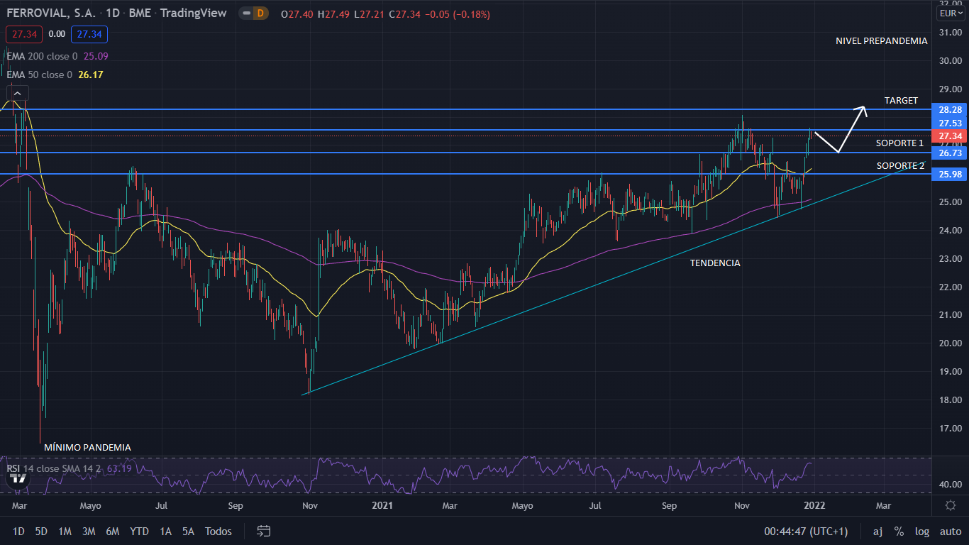 FERROVIAL GRAFIC Merca2.es