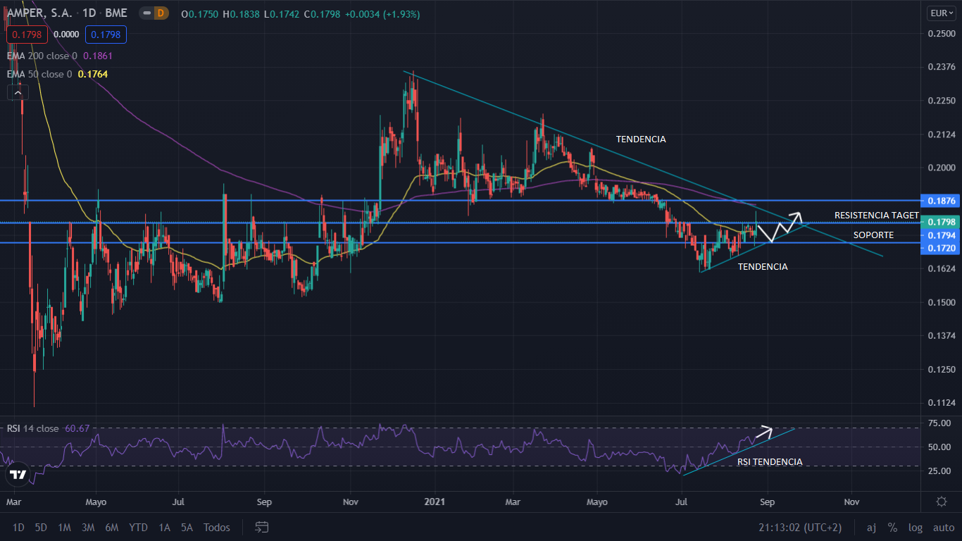 GRAFICO AMPER Merca2.es