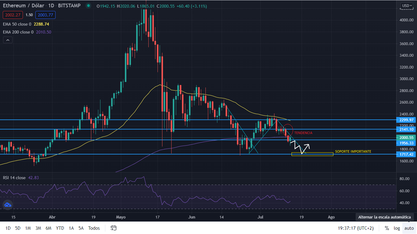 GRAFICO ETH Merca2.es